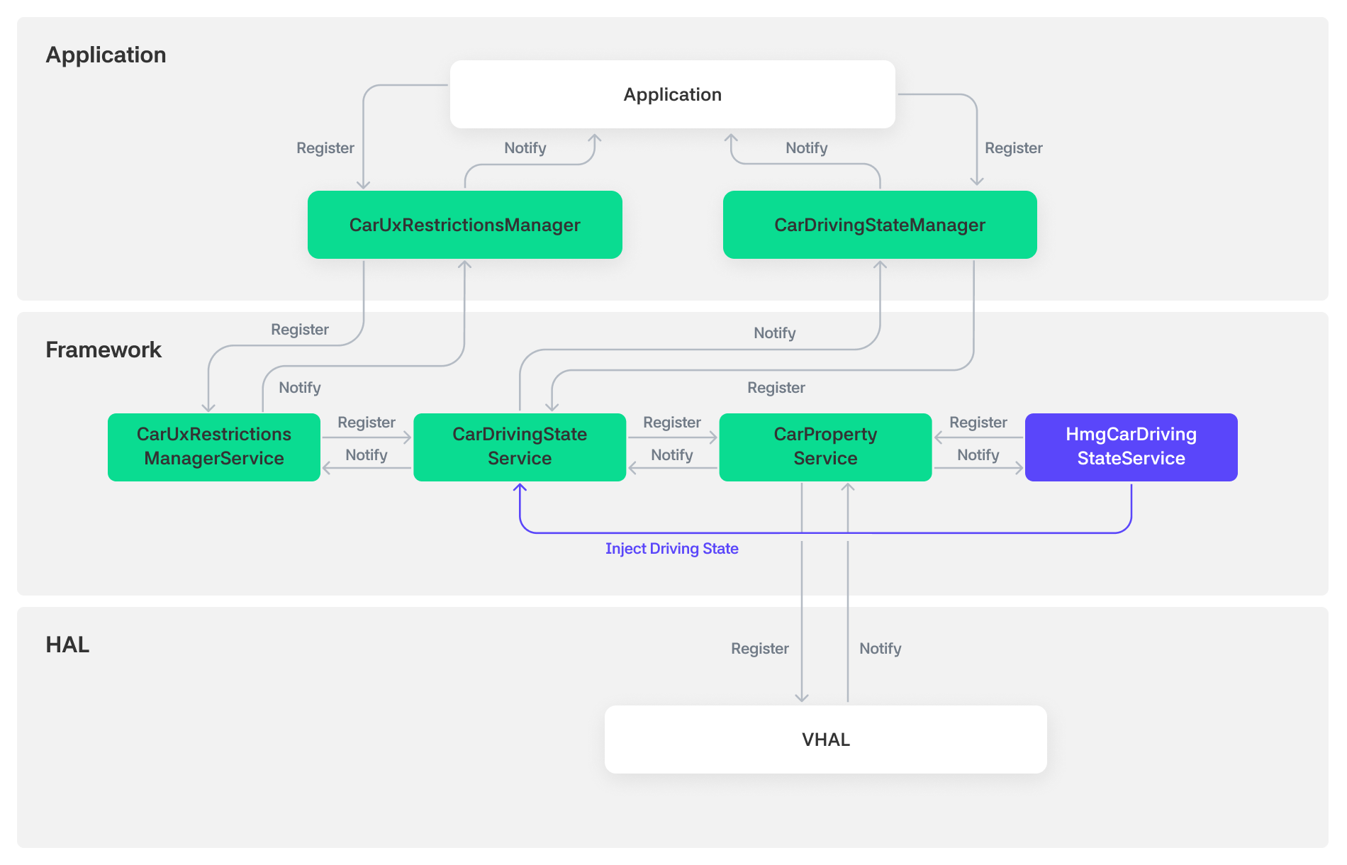 CarUxRestrictions OEM Custom architecture — Application, Framework, HAL layers and HmgCarDrivingStateService driving state injection