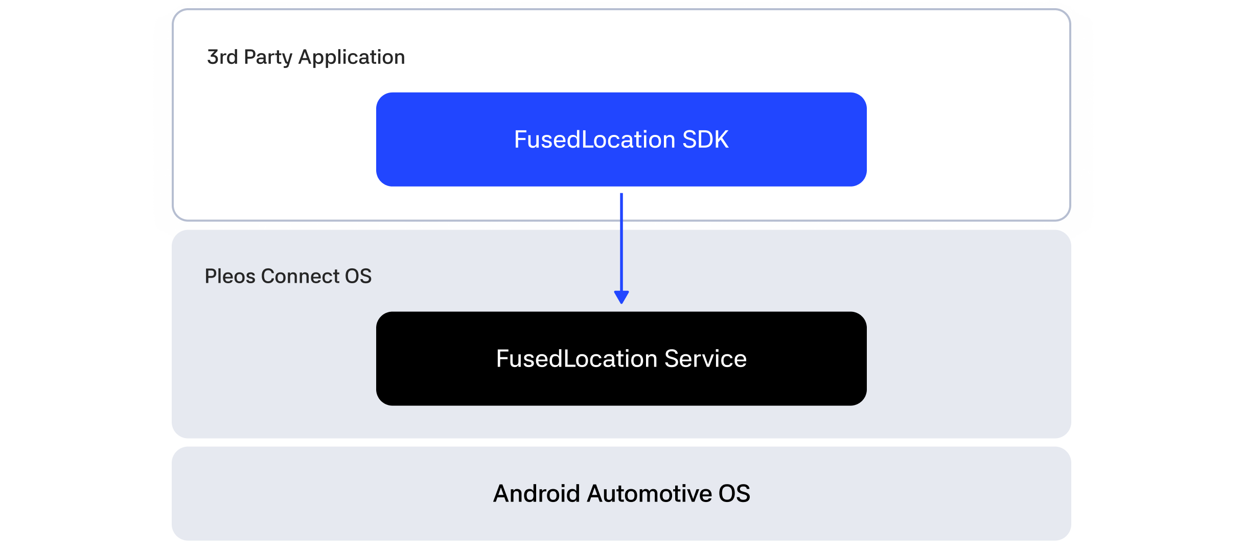 FusedLocation SDK architecture diagram