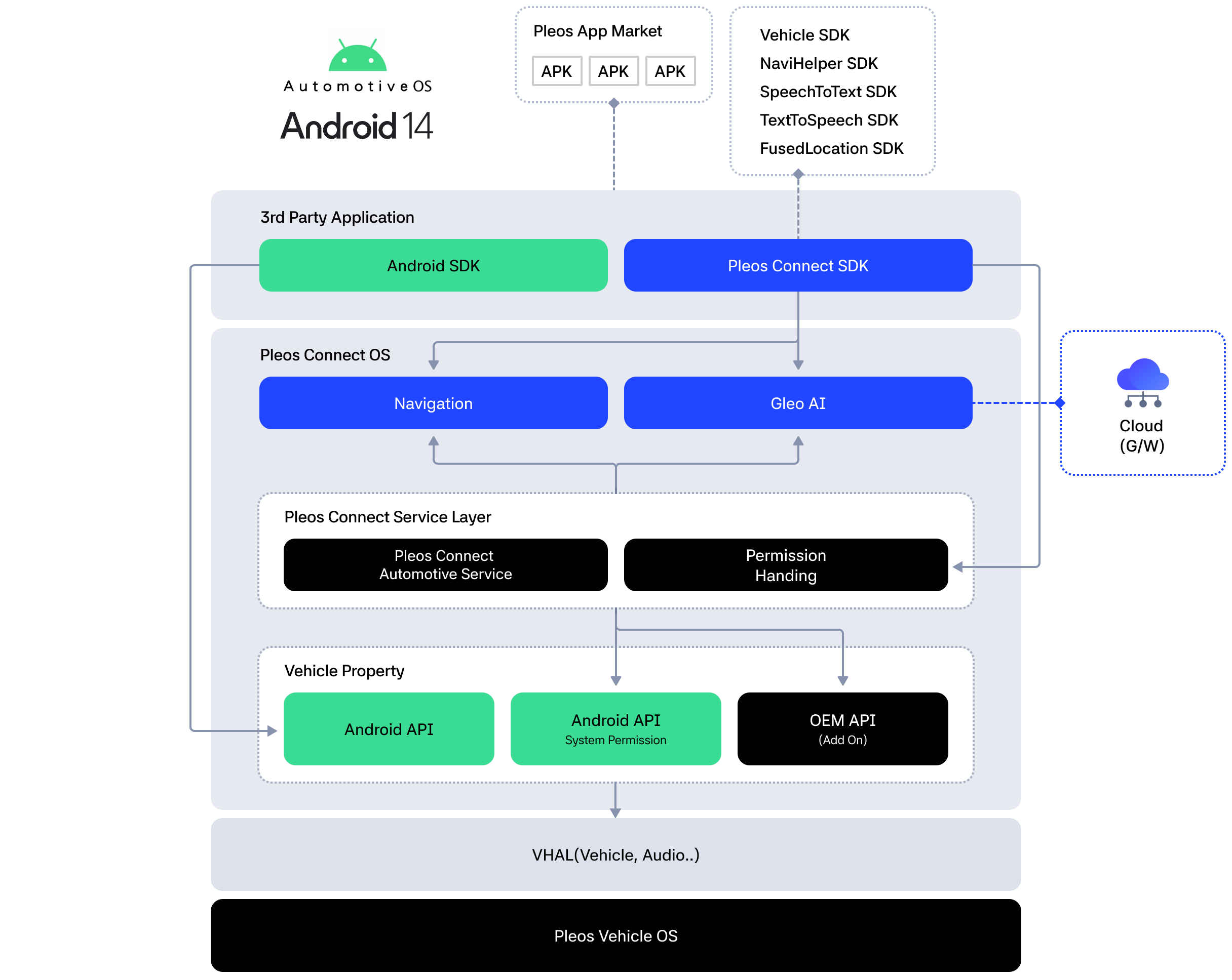 Pleos Connect API Policy