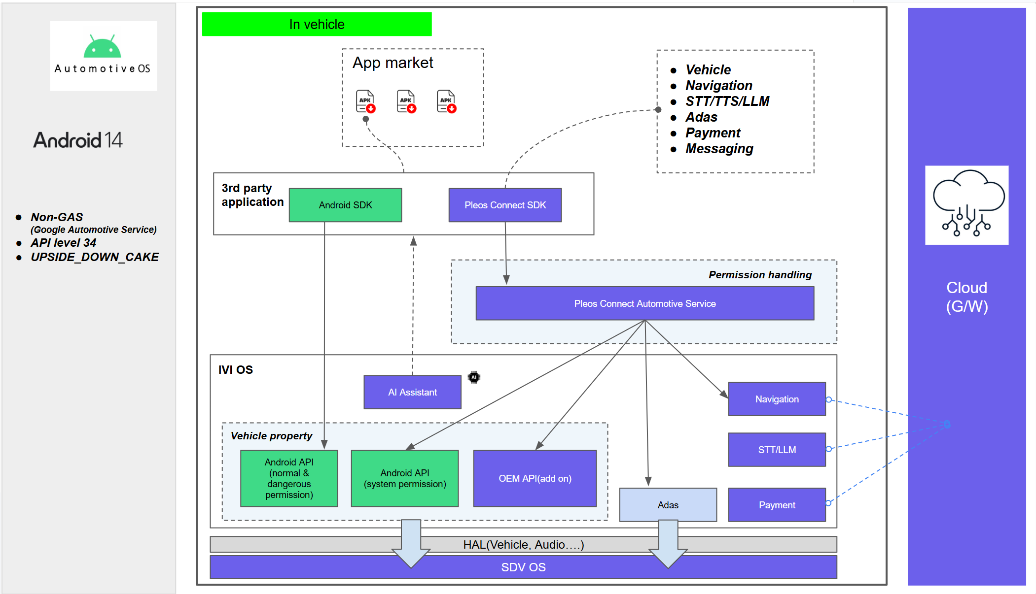 Pleos Connect API Policy